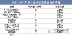 2025年中国钛白粉进出口数量、需求量及企
