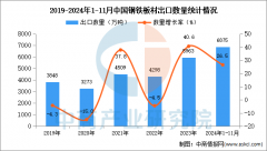 <strong>2024年1-11月中国钢铁板材出口数据统计阐</strong>